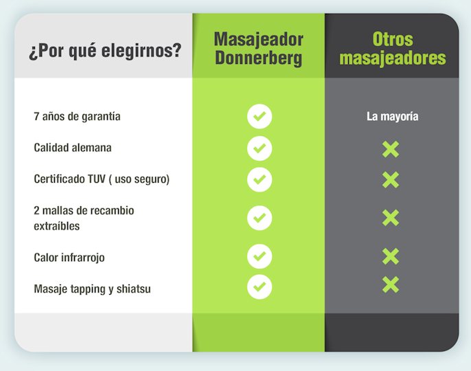 Tabla de características del masajeador