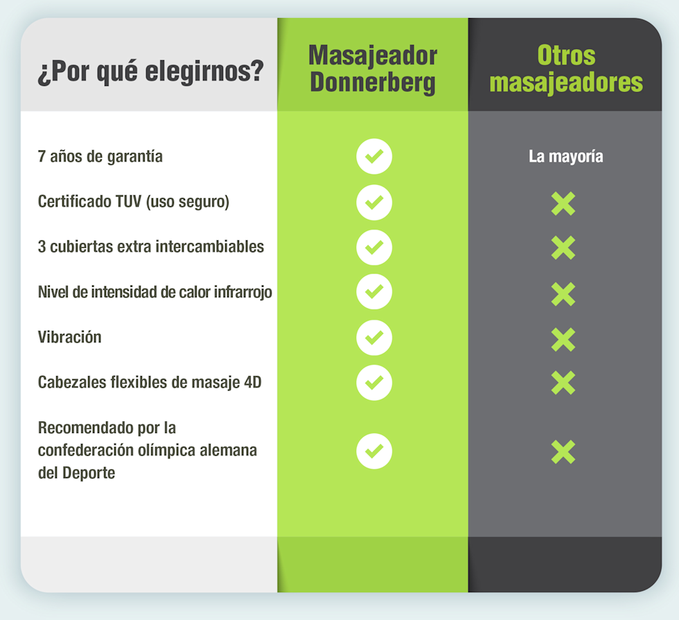 Cuadro de características del masajeador inalámbrico Donnerberg